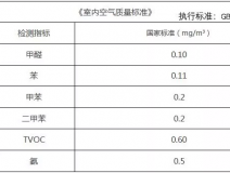 甲醛檢測多少是合格的，你知道嗎？