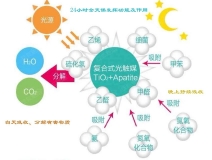 光觸媒如何用于甲醛治理的？