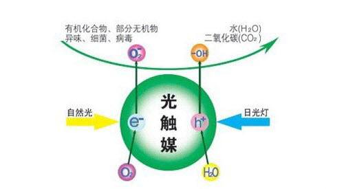 光觸媒產(chǎn)品哪個(gè)品牌比較好