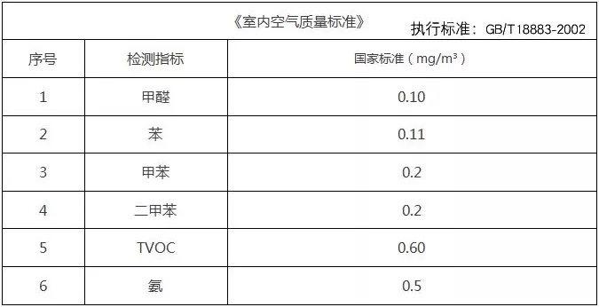 去除甲醛不可能做到？真相是什么樣的