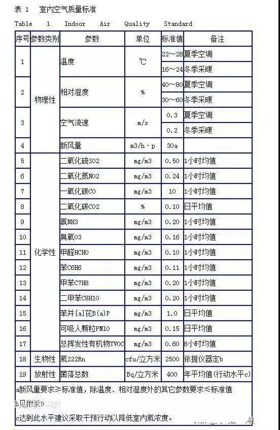 時(shí)隔15年，《室內(nèi)空氣質(zhì)量標(biāo)準(zhǔn)》開始修訂！