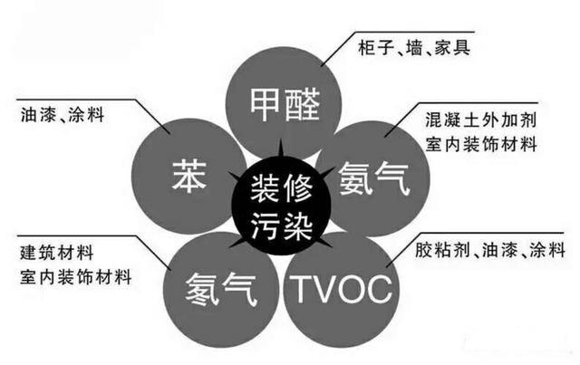 新房裝修后的污染太可怕，在這里為您總結(jié)一下