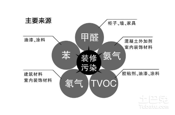 室內(nèi)甲醛治理成功的幾個關鍵因素