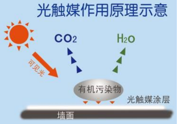 室內(nèi)甲醛治理成功的幾個關鍵因素