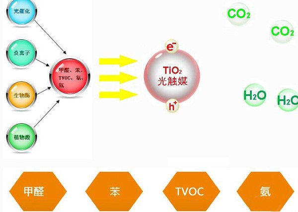 光觸媒除甲醛真的有用嗎？有什么效果？