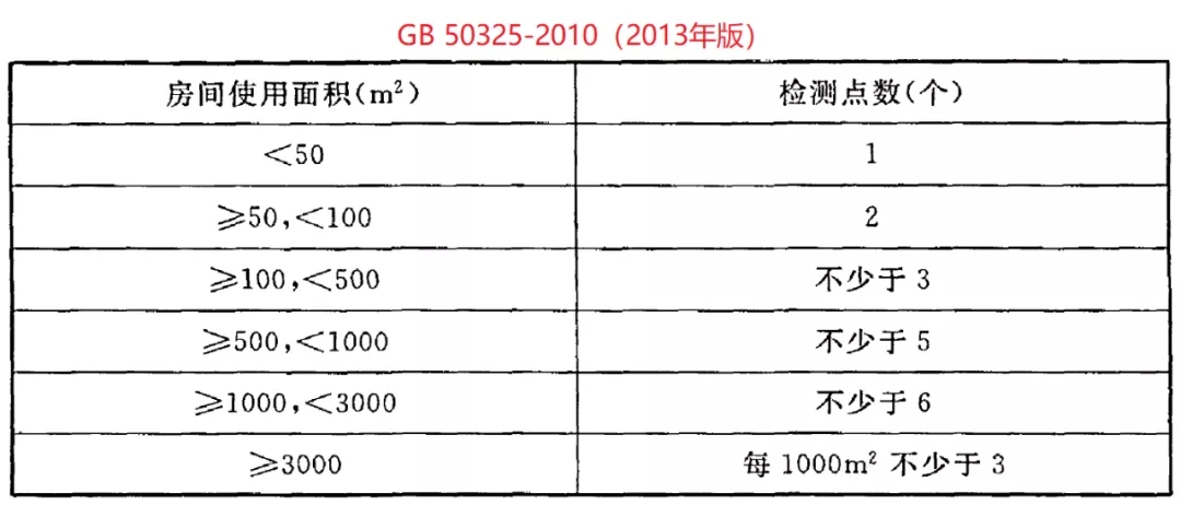 GB 50325-2020《民用建筑工程室內(nèi)環(huán)境污染控制標(biāo)準(zhǔn)》正式發(fā)布，8月將實(shí)施