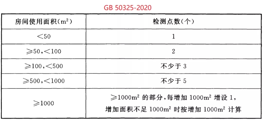 GB 50325-2020《民用建筑工程室內(nèi)環(huán)境污染控制標(biāo)準(zhǔn)》正式發(fā)布，8月將實(shí)施