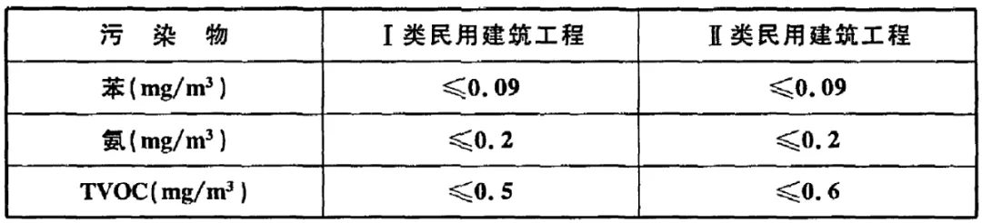 GB 50325-2020《民用建筑工程室內(nèi)環(huán)境污染控制標(biāo)準(zhǔn)》正式發(fā)布，8月將實(shí)施