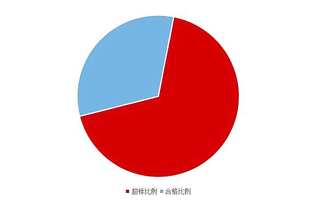 《2020國民家居環(huán)保報告》在杭州發(fā)布，67624個家庭超標(biāo)率為68%