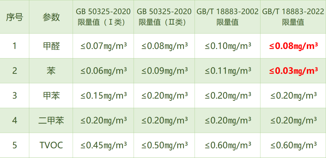 室內(nèi)空氣/檢測(cè)標(biāo)準(zhǔn)