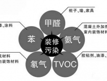 除甲醛公司是如何除甲醛的，詳細(xì)流程在這里