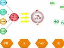 關(guān)于除甲醛技術(shù)，光觸媒有什么優(yōu)勢(shì)