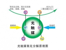 裝修除甲醛最好的方法，光觸媒為您解憂