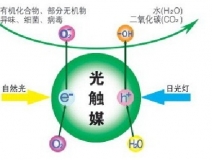 除甲醛公司所使用的光觸媒靠譜嗎？