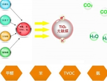告訴你光觸媒原理，讓你知道它為什么能除甲醛