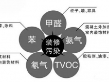 新房裝修后的污染太可怕，在這里為您總結(jié)一下