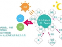 現(xiàn)在的光觸媒技術(shù)，可能您還不太了解