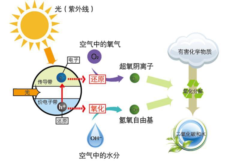 光觸媒甲醛治理