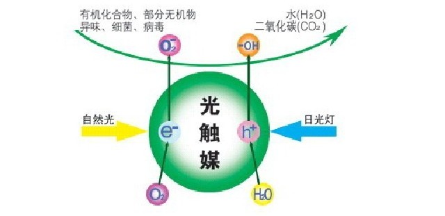 除甲醛公司所使用的光觸媒靠譜嗎？