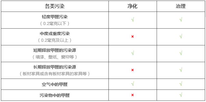 室內(nèi)空氣凈化與室內(nèi)空氣治理的差距究竟在哪里？